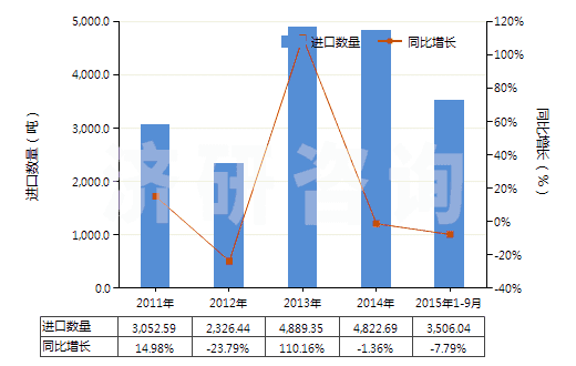 2011-2015年9月中國其他烴的磺化、硝化或亞硝化衍生物(HS29049090)進口量及增速統(tǒng)計